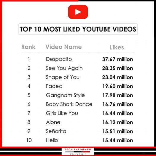 most liked videos on youtube