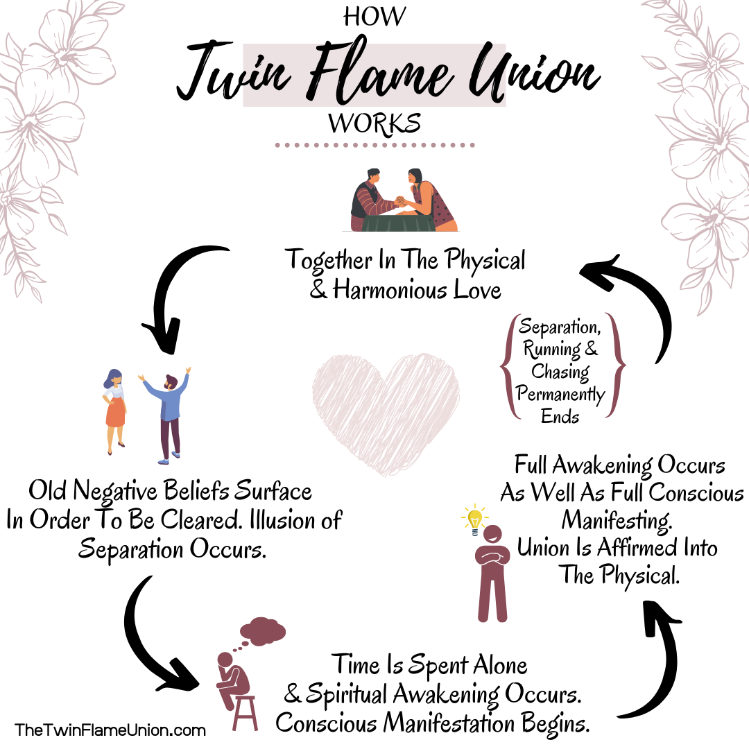 Stages of twin flame relation: Twin Flames and Soulmates