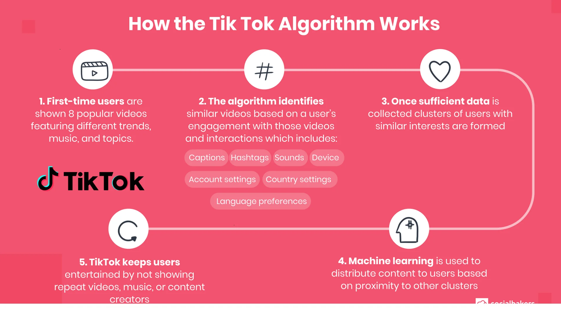 Working: TikTok Algorithm