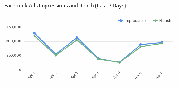 Facebook reach and Impressions: Impressions vs. Reach