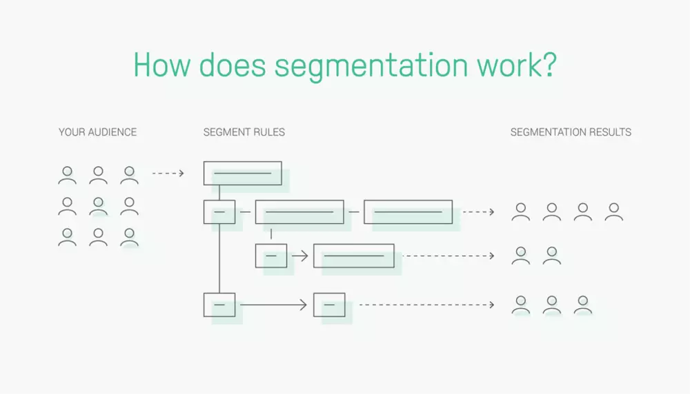 Segmentation in Personalized Email Marketing